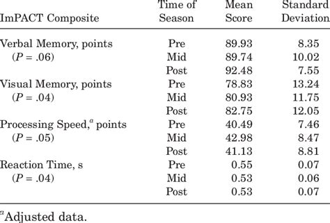 positive impact test scoring|post concussion test score.